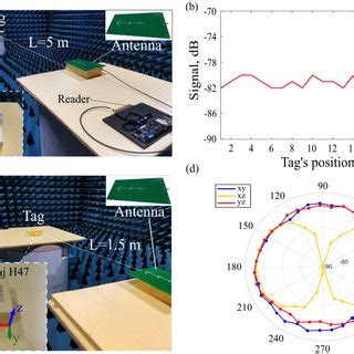 are rfid tags omnidirectional|roly poly rfid tag architecture.